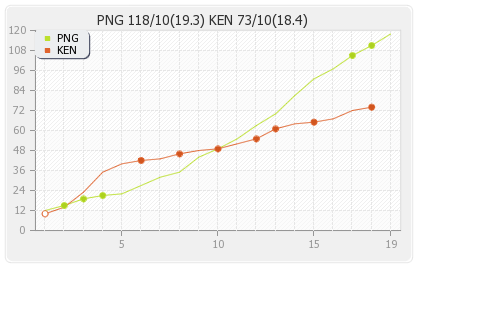 Kenya vs Papua New Guinea 38th Match Runs Progression Graph