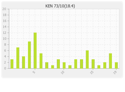 Kenya  Innings Runs Per Over Graph