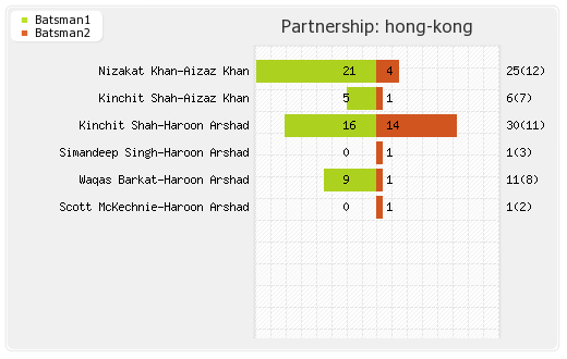 Hong Kong vs Nigeria 39th Match Partnerships Graph