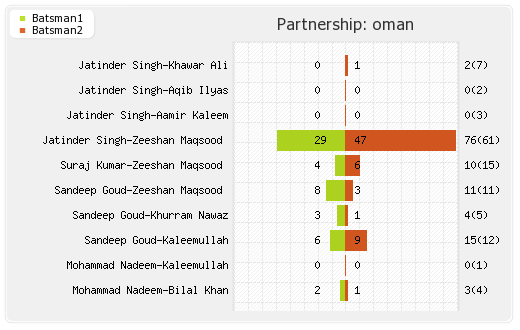 Jersey vs Oman 40th Match Partnerships Graph