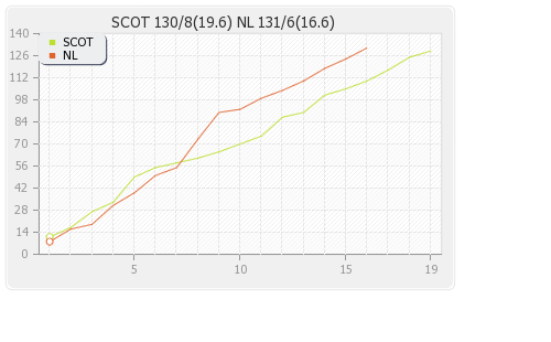 Netherlands vs Scotland 41st Match Runs Progression Graph