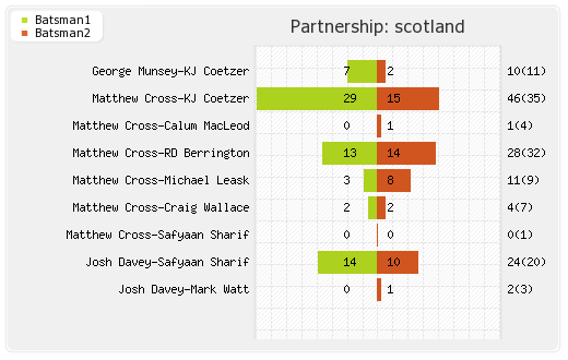 Netherlands vs Scotland 41st Match Partnerships Graph