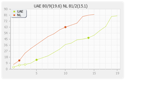Netherlands vs UAE  Play off 1 Runs Progression Graph