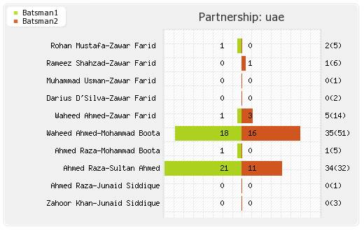 Netherlands vs UAE  Play off 1 Partnerships Graph