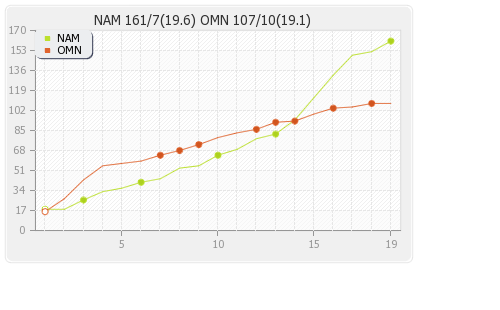 Namibia vs Oman Play off 2 Runs Progression Graph