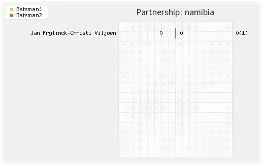 Namibia vs Oman Play off 2 Partnerships Graph