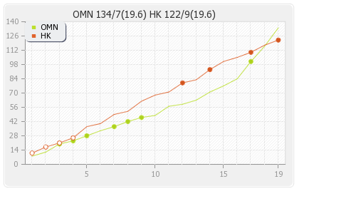 Hong Kong vs Oman  Play off 4 Runs Progression Graph