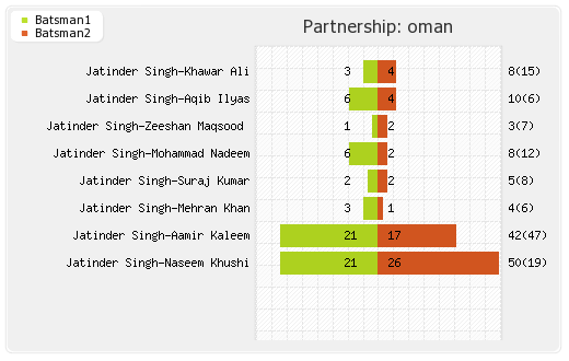 Hong Kong vs Oman  Play off 4 Partnerships Graph