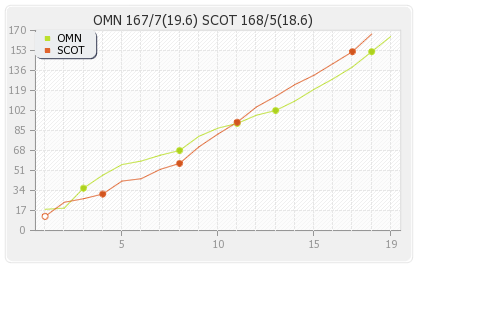 Oman vs Scotland 5th Place Play Runs Progression Graph
