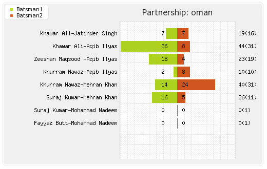 Oman vs Scotland 5th Place Play Partnerships Graph