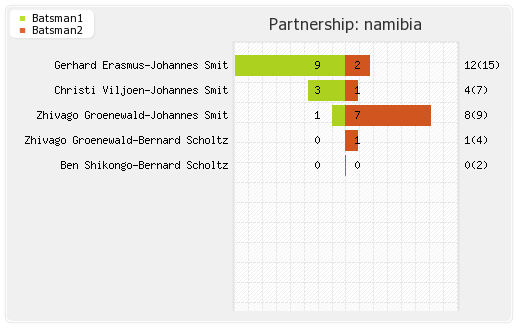 Ireland vs Namibia 3rd place Play Partnerships Graph