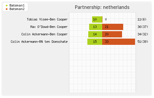 Netherlands vs Papua New Guinea  Final Partnerships Graph