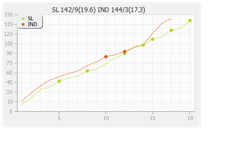 India vs Sri Lanka 2nd T20I Runs Progression Graph