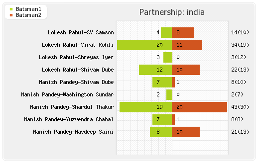 New Zealand vs India 4th T20I Partnerships Graph