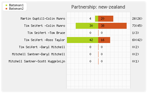 New Zealand vs India 4th T20I Partnerships Graph