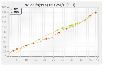 New Zealand vs India 2nd ODI Runs Progression Graph