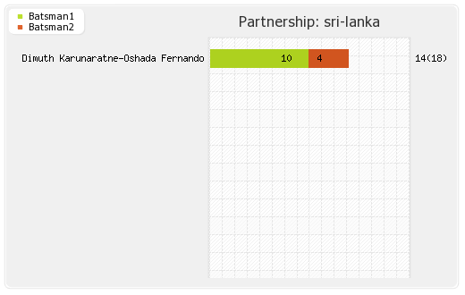 Zimbabwe vs Sri Lanka 1st Test match Partnerships Graph