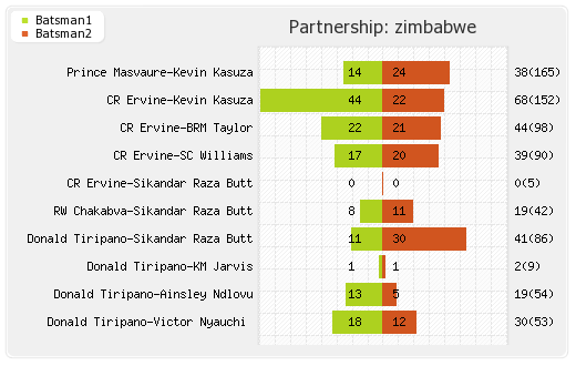 Zimbabwe vs Sri Lanka 1st Test match Partnerships Graph
