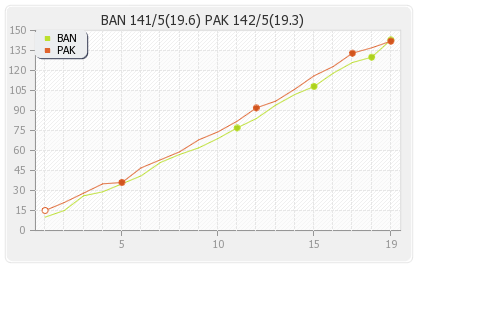 Pakistan vs Bangladesh 1st T20I Runs Progression Graph