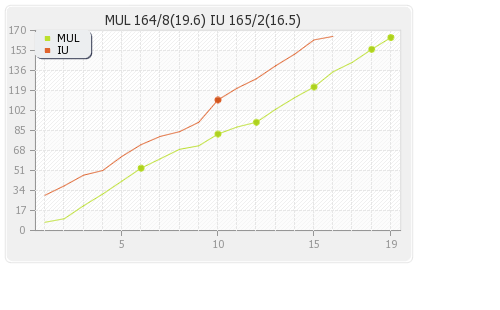 Islamabad United vs Multan Sultans 5th Mattch Runs Progression Graph