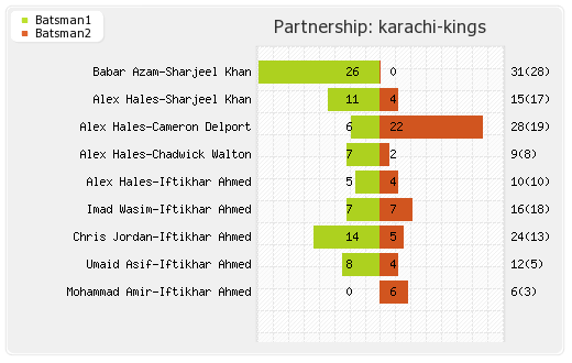 Karachi Kings vs Quetta Gladiators 6th Match Partnerships Graph