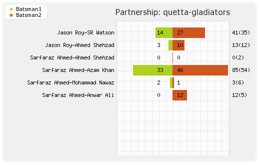 Karachi Kings vs Quetta Gladiators 6th Match Partnerships Graph