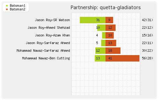 Islamabad United vs Quetta Gladiators 9th Match Partnerships Graph