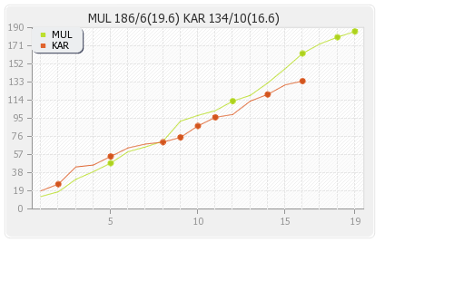 Multan Sultans vs Karachi Kings 10th Match Runs Progression Graph