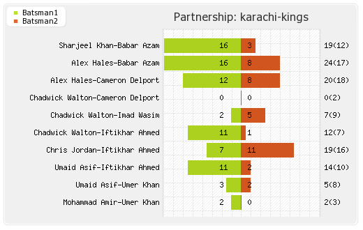 Multan Sultans vs Karachi Kings 10th Match Partnerships Graph