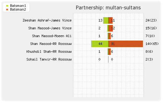 Multan Sultans vs Quetta Gladiators 12th Match Partnerships Graph
