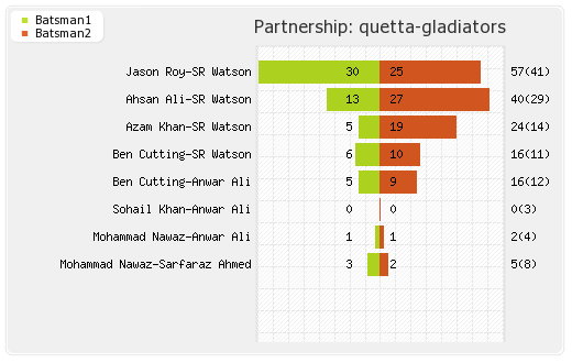 Multan Sultans vs Quetta Gladiators 12th Match Partnerships Graph