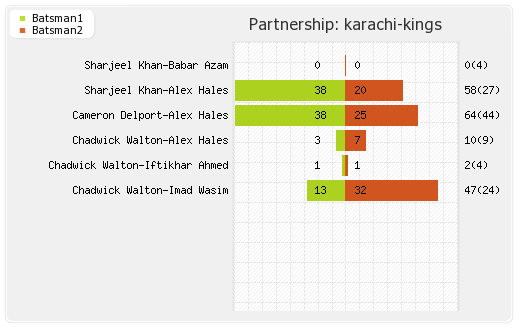 Islamabad United vs Karachi Kings 14th Match Partnerships Graph