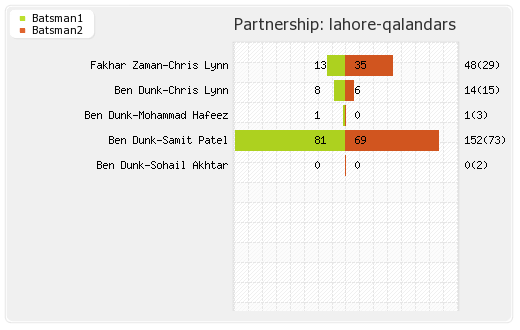 Lahore Qalandars vs Quetta Gladiators 16th Match Partnerships Graph