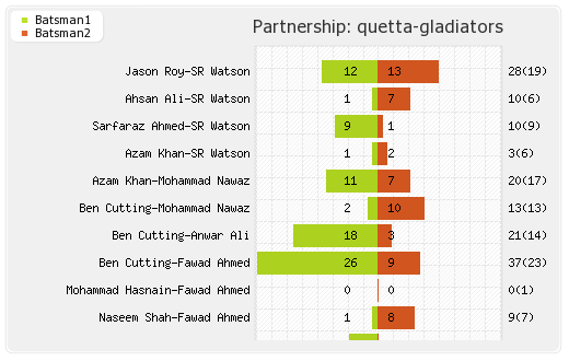 Lahore Qalandars vs Quetta Gladiators 16th Match Partnerships Graph