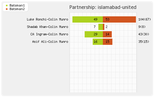 Islamabad United vs Lahore Qalandars 17th Match Partnerships Graph