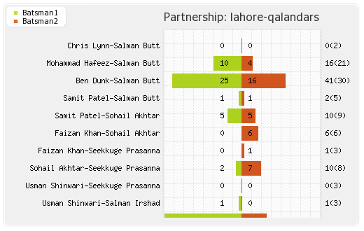 Islamabad United vs Lahore Qalandars 17th Match Partnerships Graph