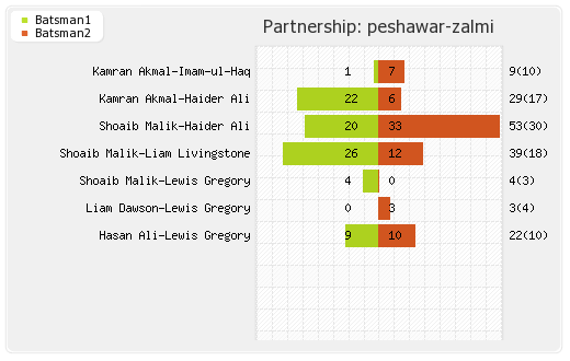 Peshawar Zalmi vs Quetta Gladiators 18th Match Partnerships Graph