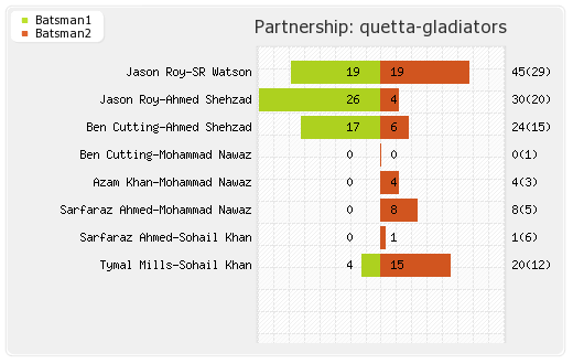 Peshawar Zalmi vs Quetta Gladiators 18th Match Partnerships Graph