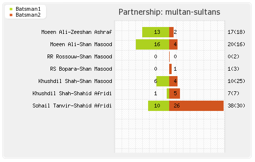 Karachi Kings vs Multan Sultans 19th Match Partnerships Graph