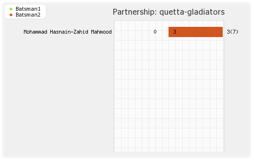Lahore Qalandars vs Quetta Gladiators 21st Match Partnerships Graph