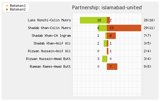 Islamabad United vs Multan Sultans 22nd Match Partnerships Graph