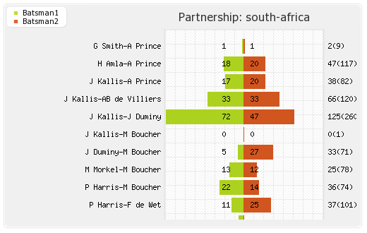 England vs South Africa 1st Test Partnerships Graph