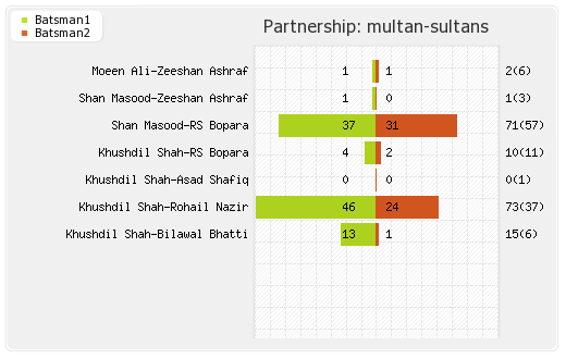 Lahore Qalandars vs Multan Sultans 29th Match Partnerships Graph