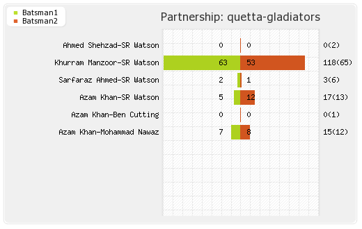 Karachi Kings vs Quetta Gladiators 30th Match Partnerships Graph