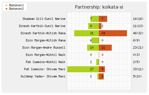 Kolkata XI vs Mumbai XI 5th Match Partnerships Graph