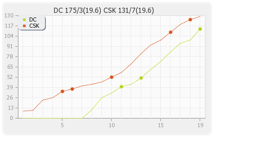 Chennai XI vs Delhi XI Super Kings chose to field. CRR: 7.75 Runs Progression Graph