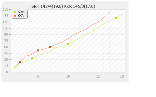 Hyderabad XI vs Kolkata XI 8th Match Runs Progression Graph