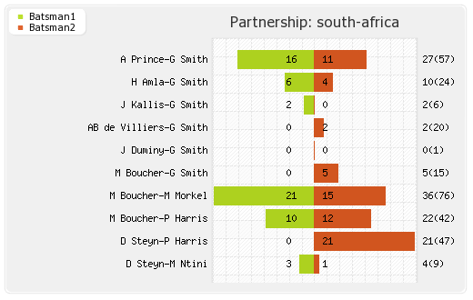 England vs South Africa 2nd Test Partnerships Graph