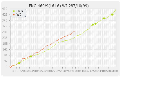 England vs West Indies 2nd Test Runs Progression Graph