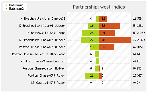 England vs West Indies 2nd Test Partnerships Graph
